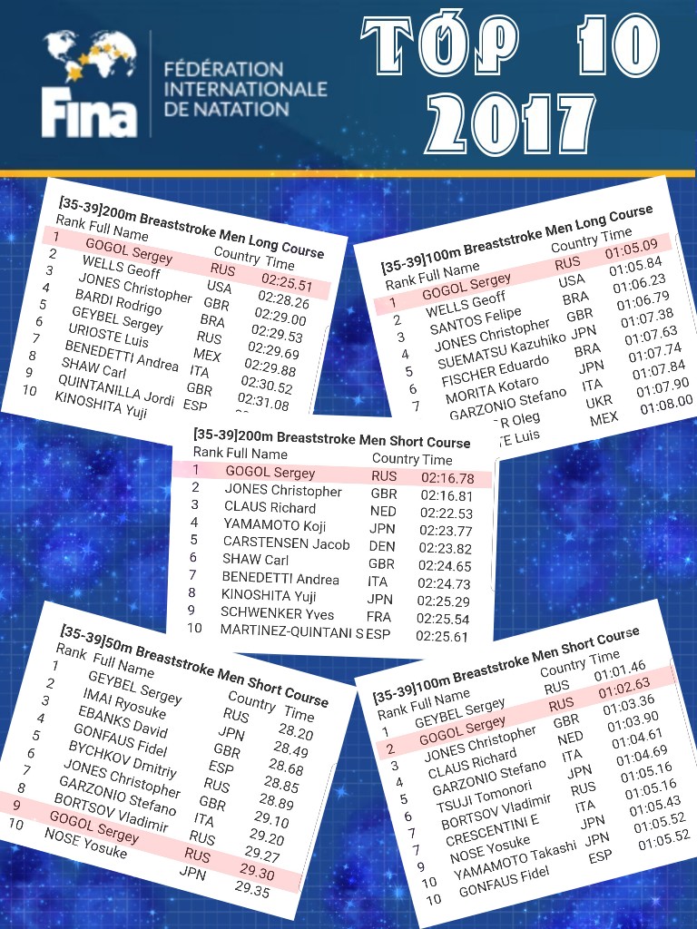 старший тренер вошел в топ10 FINA в категории Мастерс на дистанциях 50, 100, 200 брасс