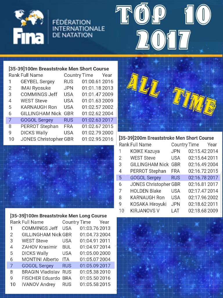 старший тренер вошел в топ10 FINA в категории Masters на дистанциях 50, 100, 200 брасс