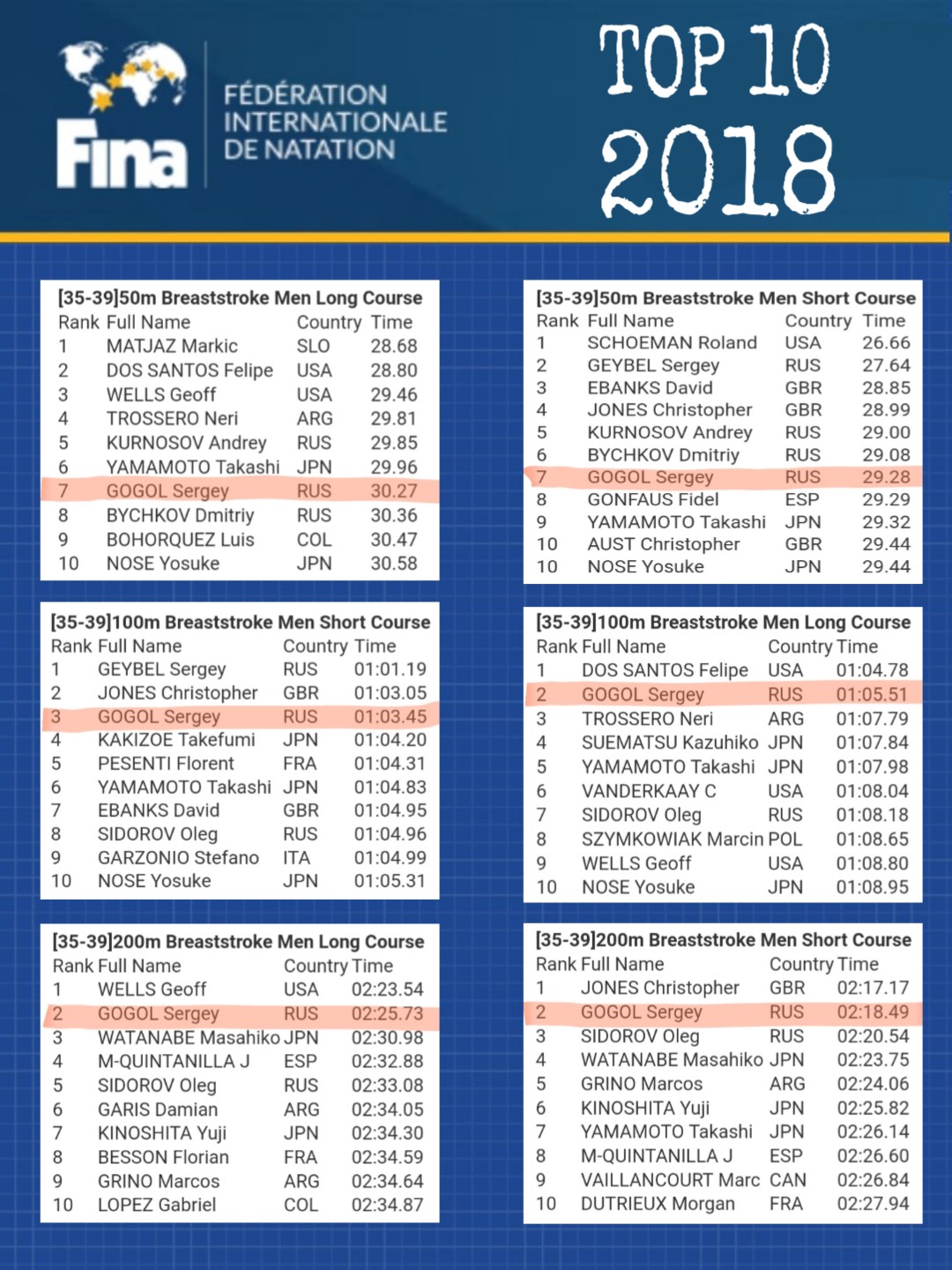 Вновь в Top10 Fina за 2018 год